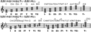 %e3%83%8f%e9%95%b7%e8%aa%bf%e3%81%ae%e5%92%8c%e9%9f%b3 - ハ長調の和音 300x108 - %e3%83%8f%e9%95%b7%e8%aa%bf%e3%81%ae%e5%92%8c%e9%9f%b3